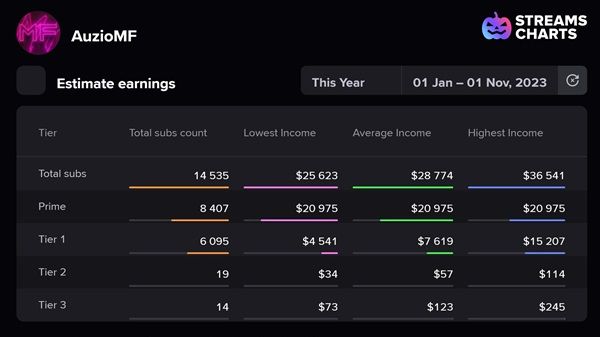 AuzioMF Income from Twitch